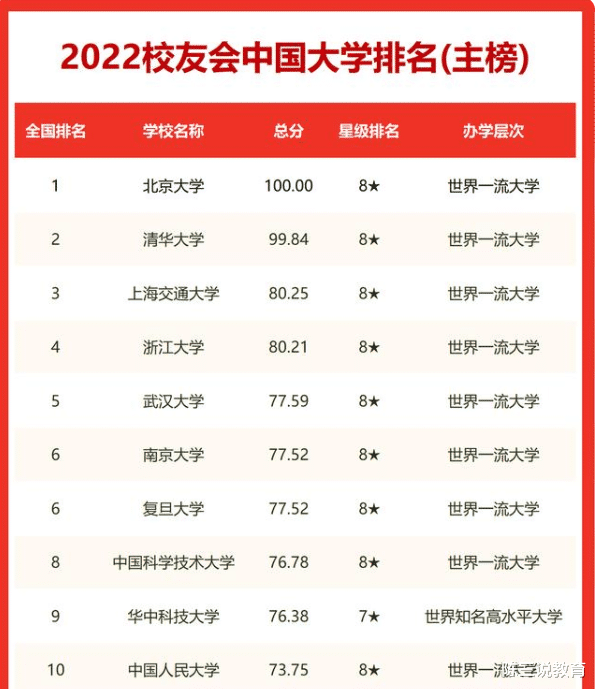 2022年中国大学排名发布, 上海交大稳居第3, 武汉大学跻身前5