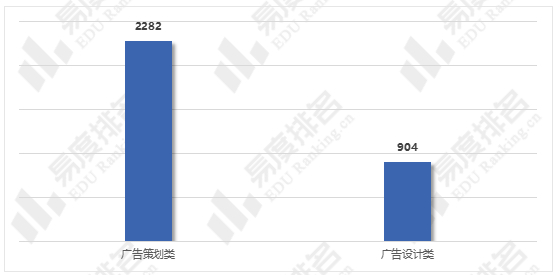 广告学专业就业, 两种职业方向供你选择!