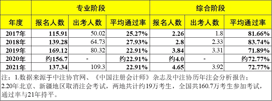 22年CPA综合阶段怎么突破? 超全分析帮你顺利拿证!