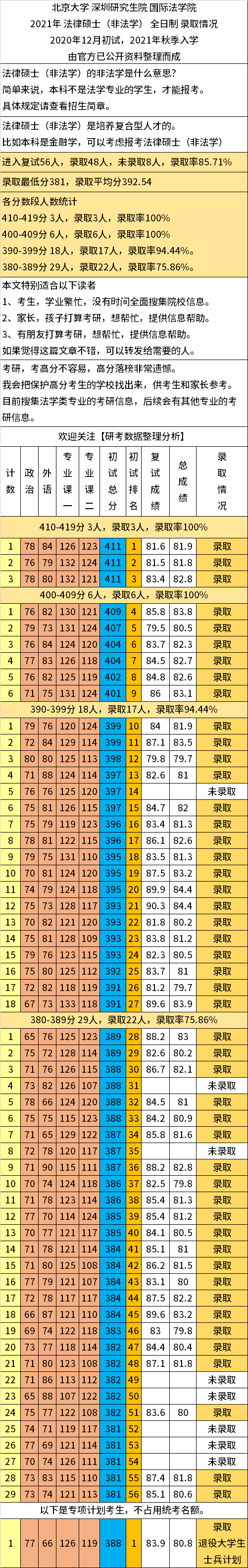 2021年北京大学(深圳研究生院)国际法学院法律硕士(非法学)考研, 前48名录取45人, 学制4年, 学费总共24万