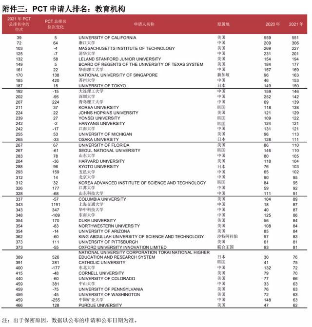 4所中国高校跻身全球前十！国际专利申请最新排名出炉