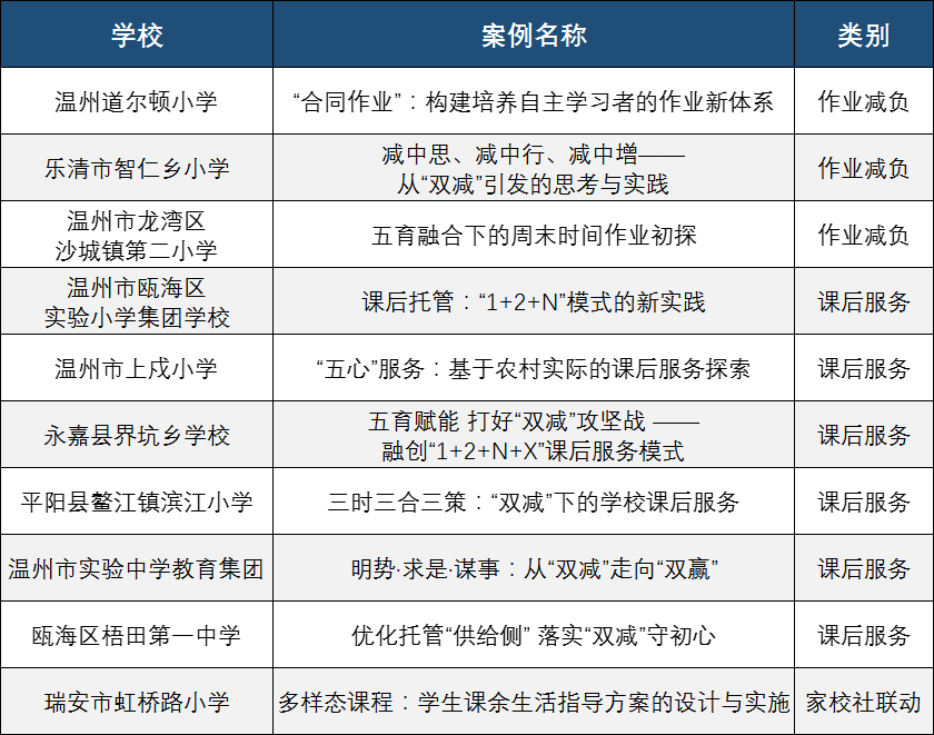 落实“双减”,温州公布首批优秀实践案例!