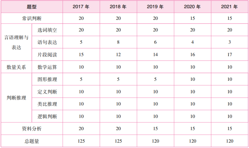 2017—2021湖南公务员考试行测考情简析