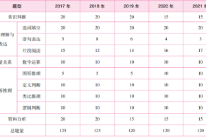 2017—2021湖南公务员考试行测考情简析