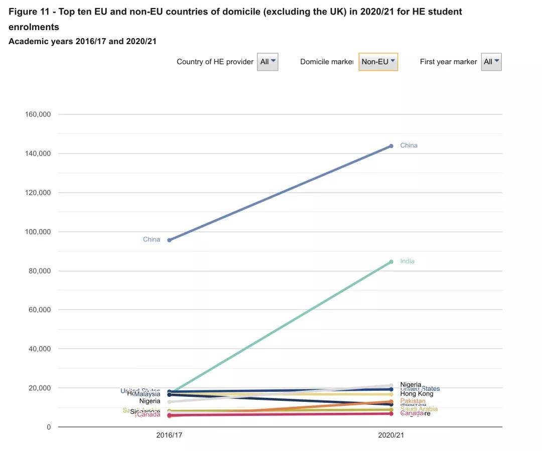 英国教统局最新数据: 2022年起中国留学生大幅增加!