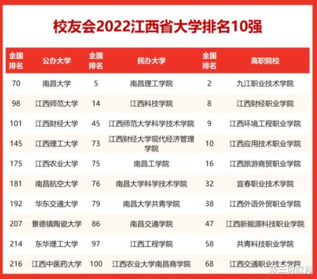 2022年江西省大学排名出炉: 江西师范位居第2, 江西财经紧跟其后