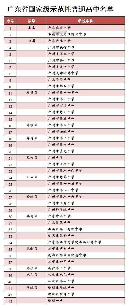 最新! 广州已有74所示范性高中, 名单都在这了