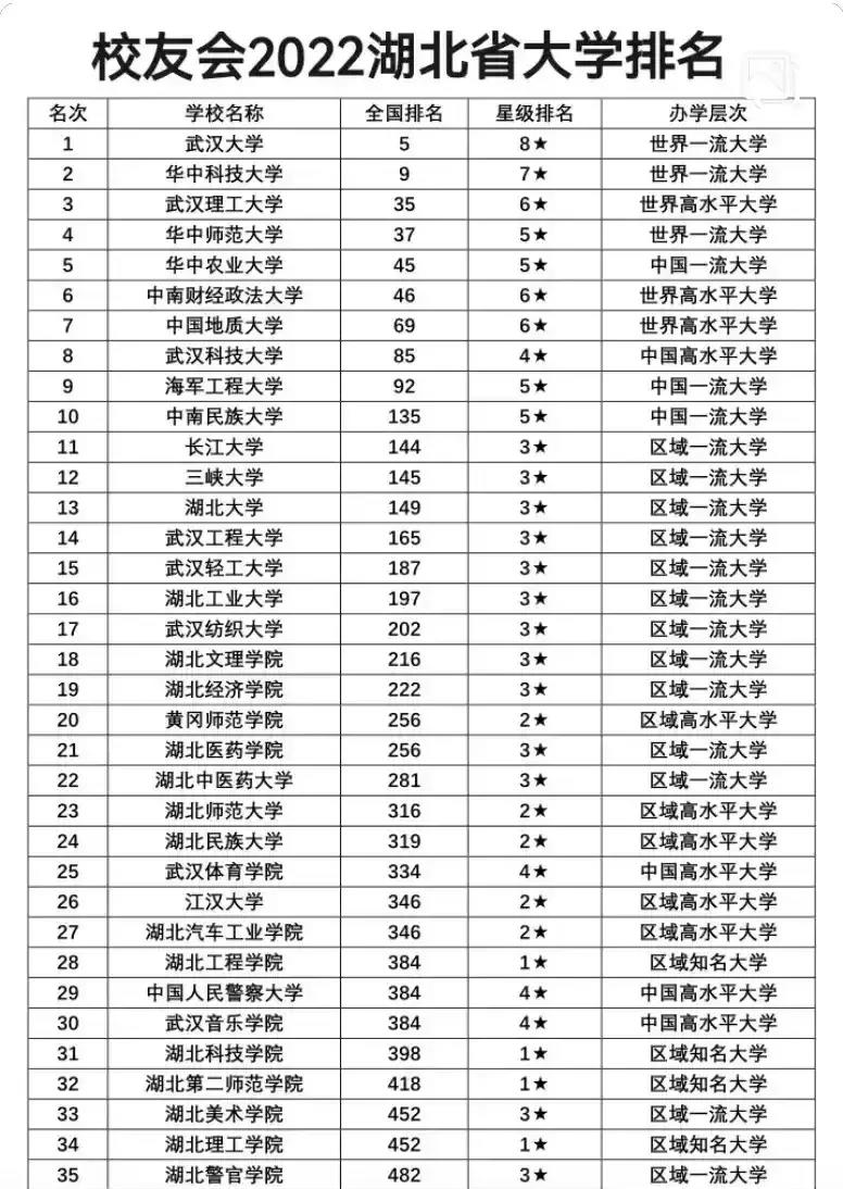 湖北省高校排名, 武大、中南财经与长大进步最大