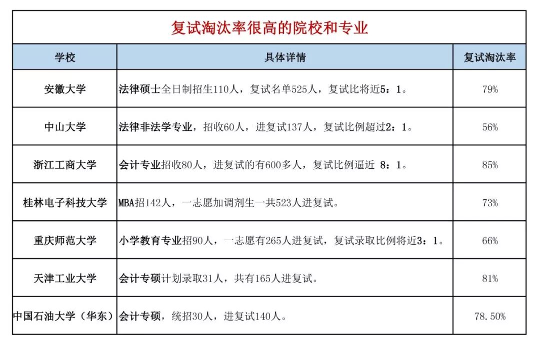 这些院校复试淘汰率很夸张, 最高竟达85%......