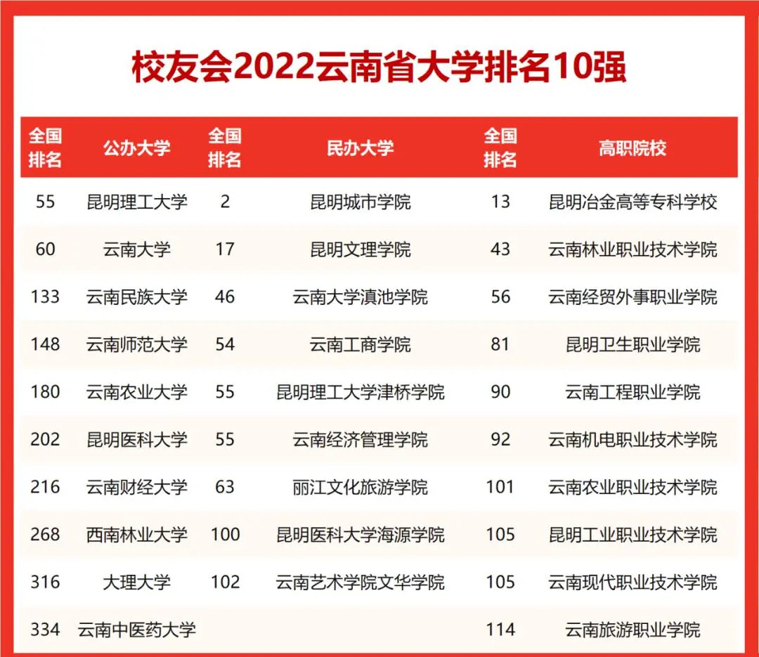 云南省高校10强出炉, 云南财大排名第七, 云南大学不敌昆明理工?