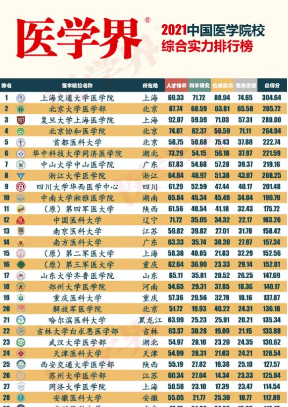 国内医学院30强, 京沪高校瓜分前五名, 重庆医大闯进前20