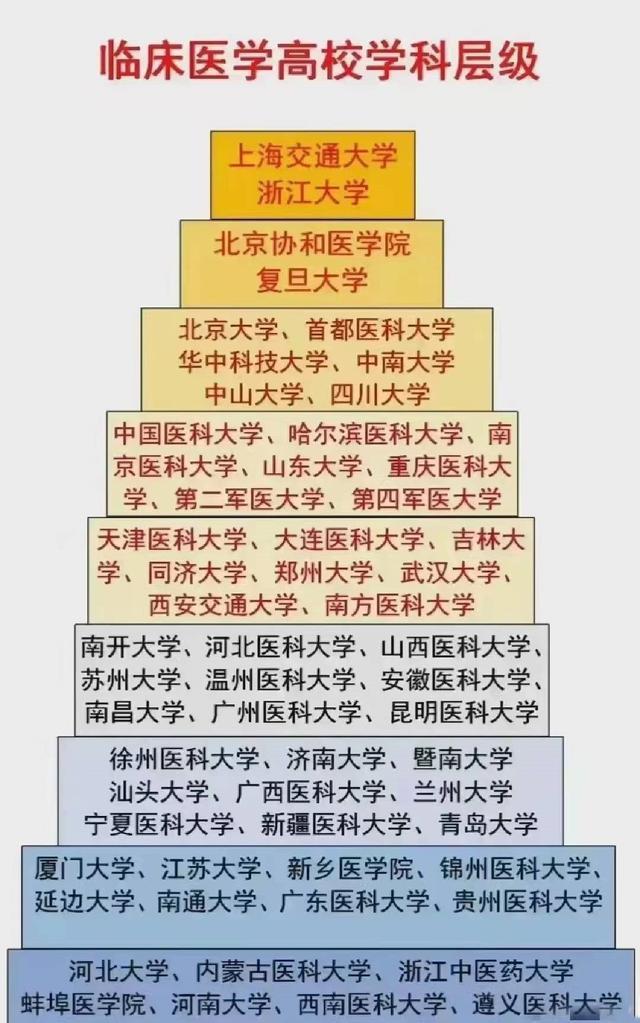 临床医学金字塔排名, 上交、浙大与北京协和位列前三甲