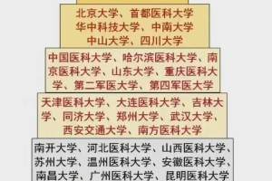 临床医学金字塔排名, 上交、浙大与北京协和位列前三甲