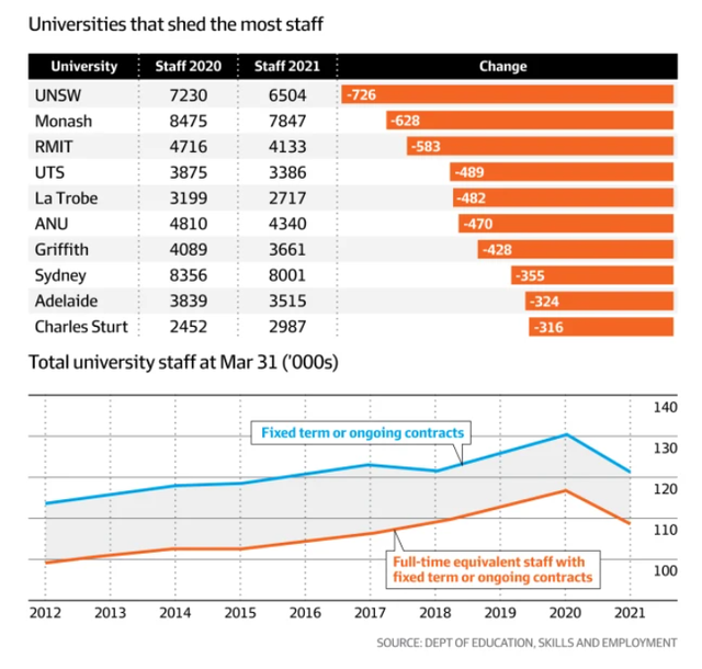 “中国留学生更愿在家上网课”澳洲高校收入锐减, 1年裁员2.7万人
