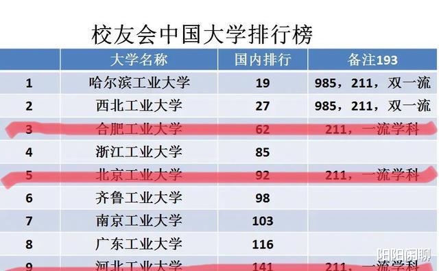 这三所工业大学性价比很高, 实力强劲, 考上一所不愁就业