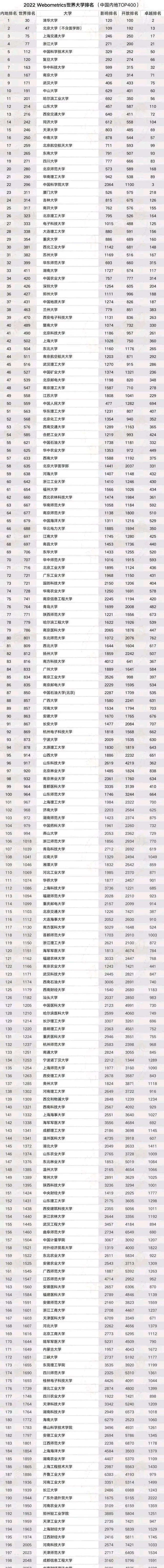 非985大学第4名郑州大学突飞猛进, 国内排名36名, 比肩985!