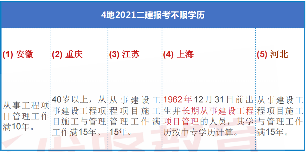 二建部分地区不限学历、不限专业均可报考! 你知道都有哪些地区吗?