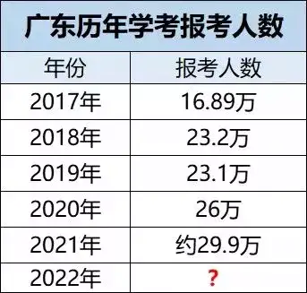 激烈! 2022年学考人数或超30万! 上公办更难了?