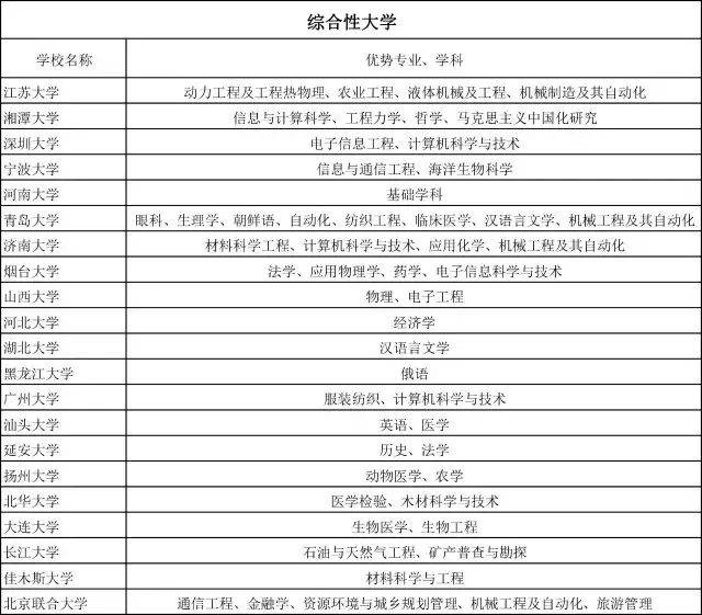 2022高考须知: 普通大学里的王牌专业, 个个都是令人尊敬的金饭碗!