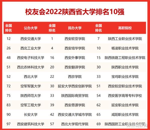 2022年陕西大学排名发布: 西安交大位居第1, 西北大学有些遗憾