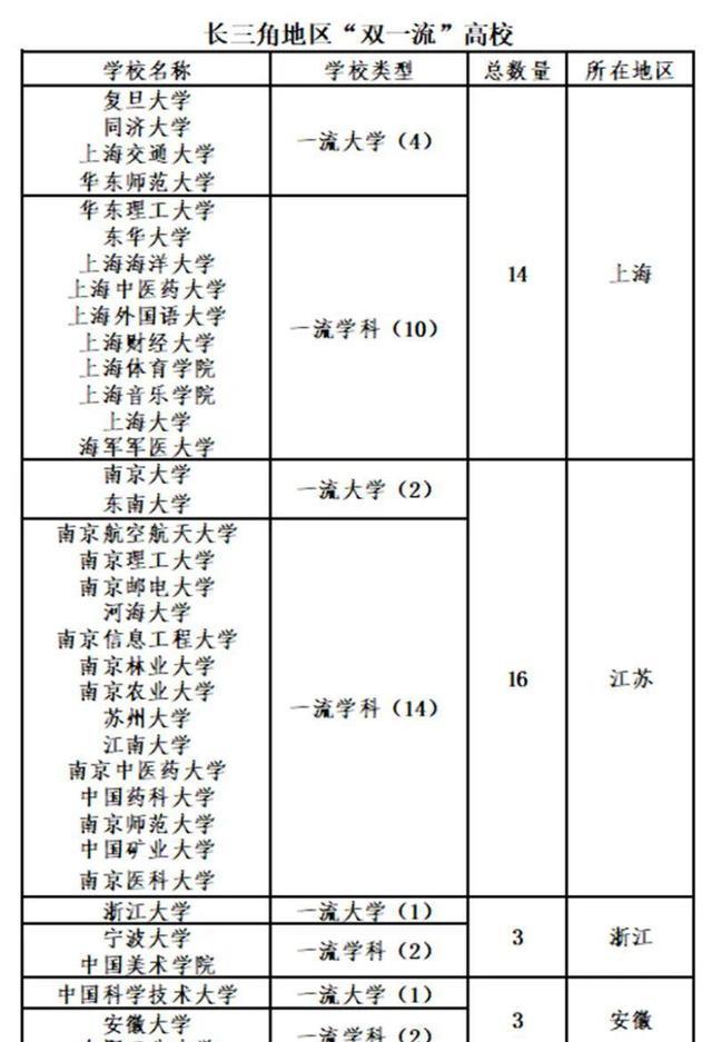 经济的腾发带到教育的发展;长三角36所高校进入“双一流”序列