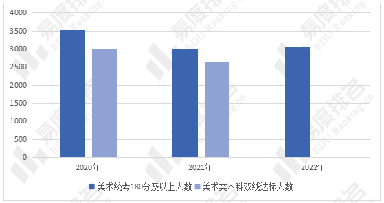 2022年北京市美术类本科专业合格线上人数与上年基本持平
