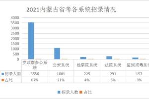内蒙古省考3月26日笔试, 党政群系统招录人数占60%!