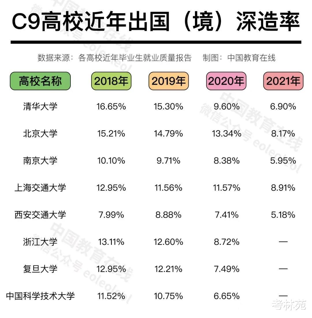 C9高校毕业生近4年出国深造率持续下降, 背后原因不简单