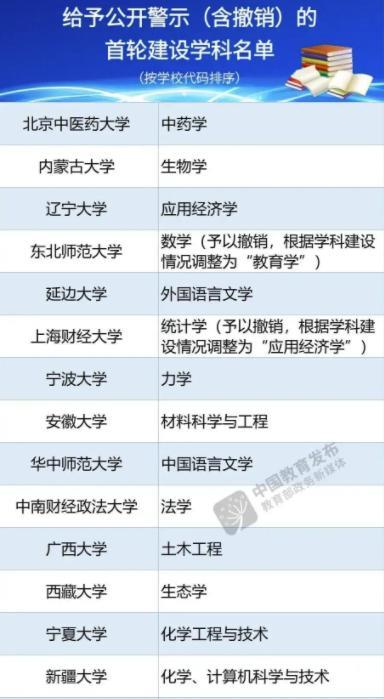 15所高校被警示要求整改, 哪些高校可能被踢出双一流