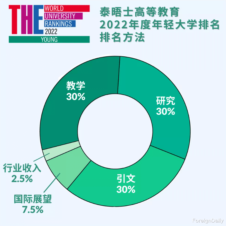 2022THE世界年轻大学排名发布! 法国高校冲上来了?