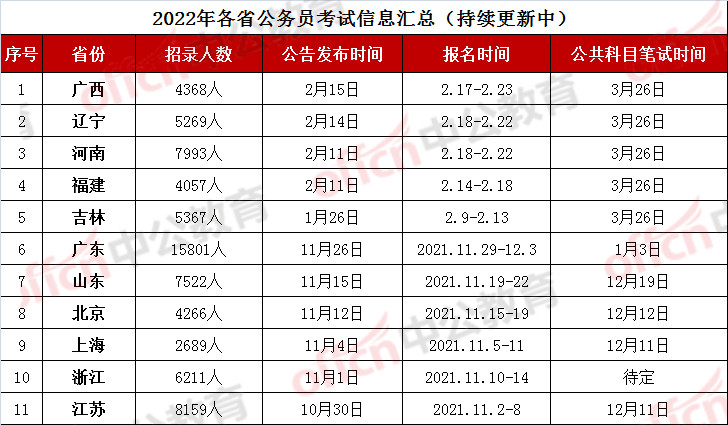 公务员考试时间确定! 五省招2.7万人, 四川、云南即将发布公告