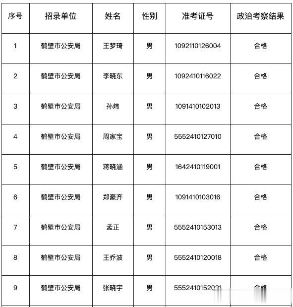 速查! 鹤壁这些考生拟通过政审, 有你吗?