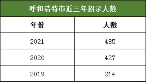 竞争比405: 1! 呼和浩特地区公务员招录情况分析!