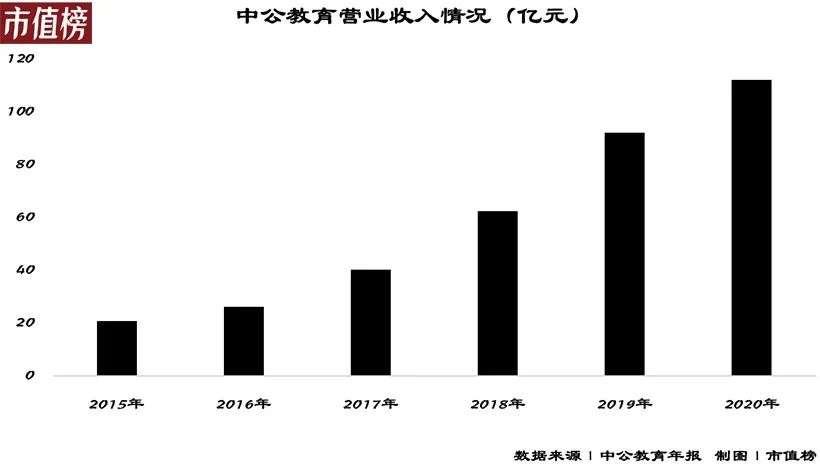 公考这么热，中公教育为何一年亏20亿？