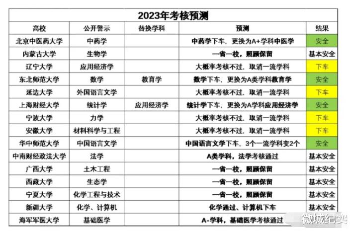 第二轮双一流15所被警示高校2023年考核结果预测!