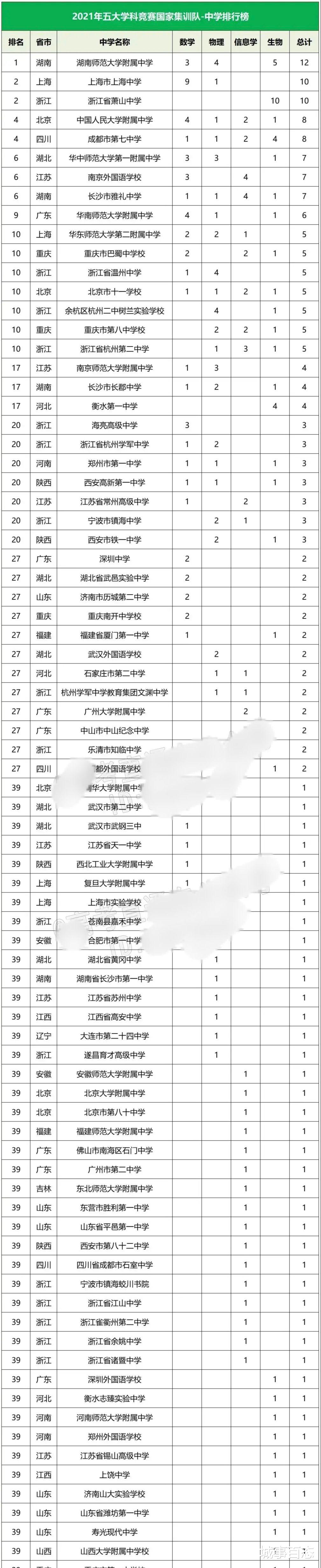 五大学科竞赛各省各中学国家集训队入选人数排名统计!