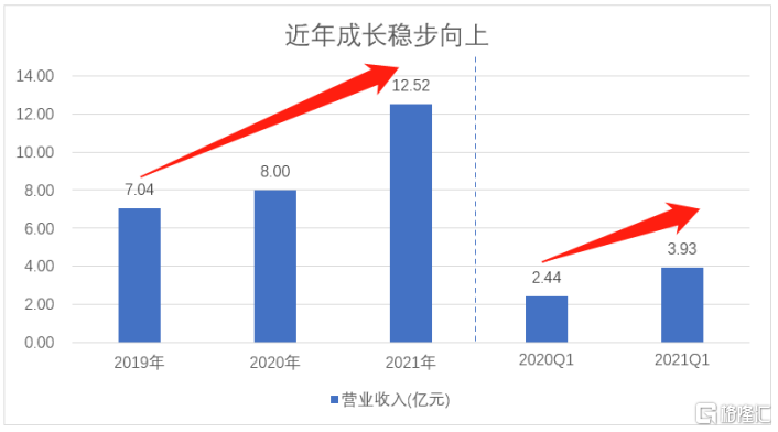 中滙集团(0382.HK):成长速度与质量并重,
第二曲线凸显