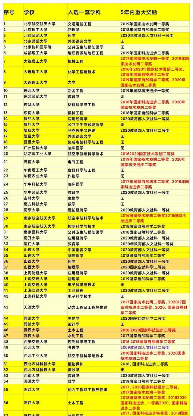 58个新增一流学科盘点, 浙大和大连理工新增3个实至名归!