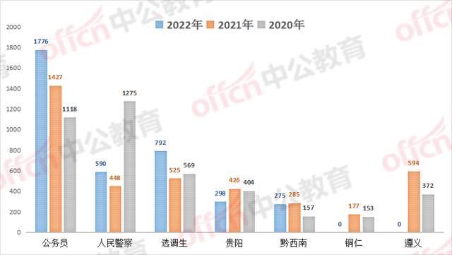 贵州公务员招录人数大涨! 扩招20%! “
”学历也能报名