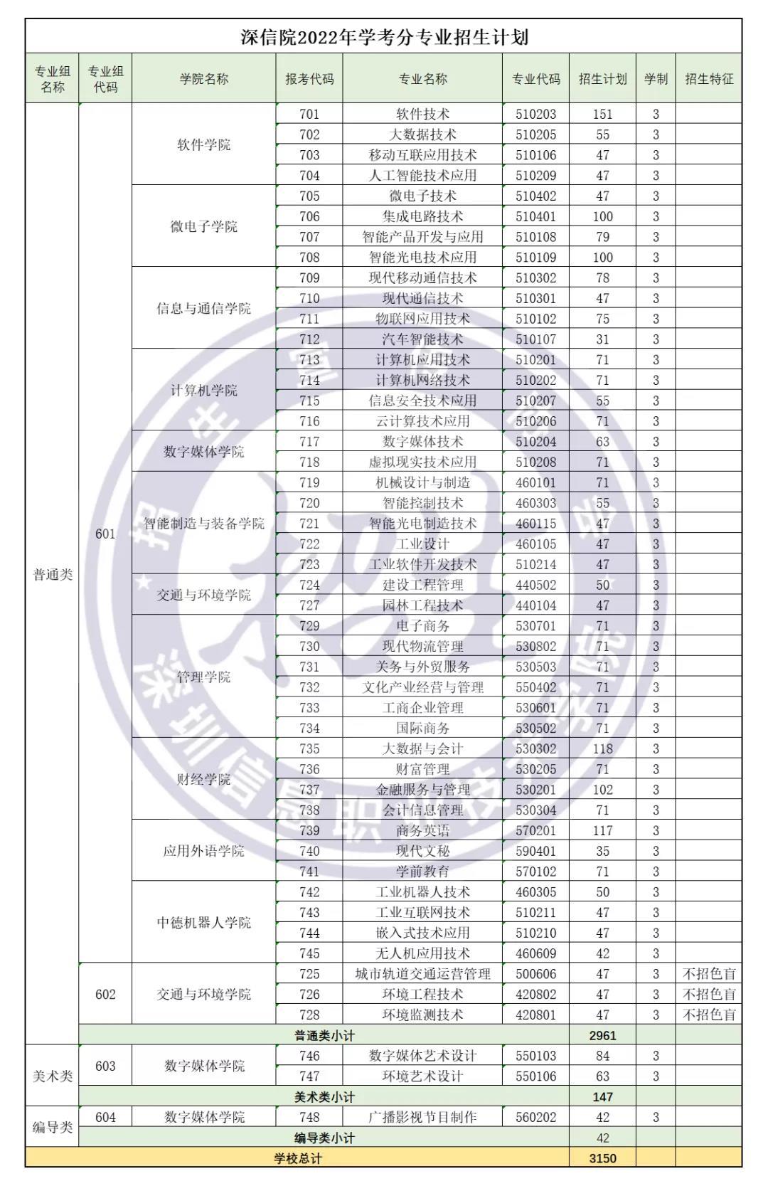 深信院公布招生计划: 招生人数较去年增加1600余人