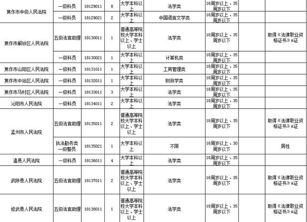 焦作法院招人啦！2022年省考本月18日起报名，欢迎报考！