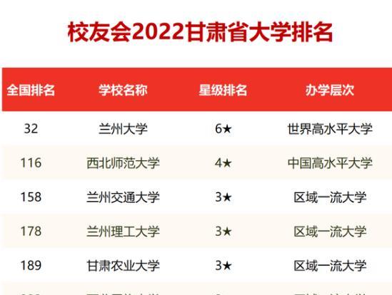 最新甘肃高校排名公布! 兰州大学形势严峻, 西北师范稳中向好