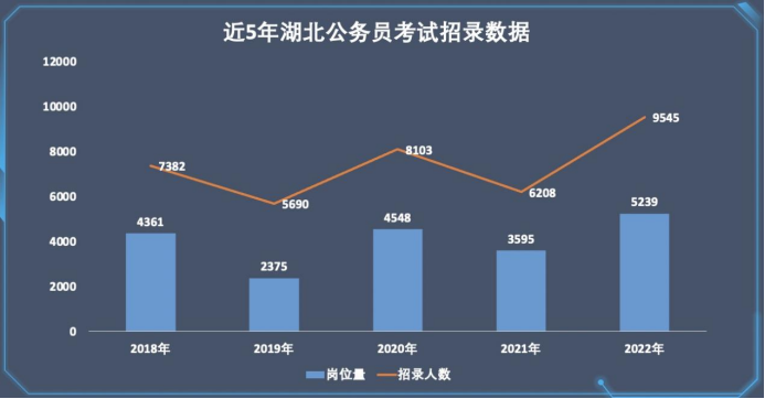 2022湖北省考职位分析: 扩招3338人 2022应届生公考大跳板