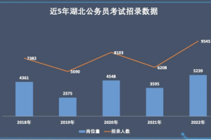 2022湖北省考职位分析: 扩招3338人 2022应届生公考大跳板