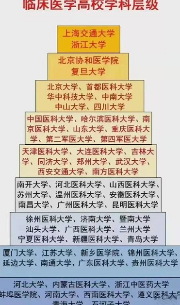 临床医学高校金字塔排名出炉, 华中大表现亮眼, 山大仅排第四