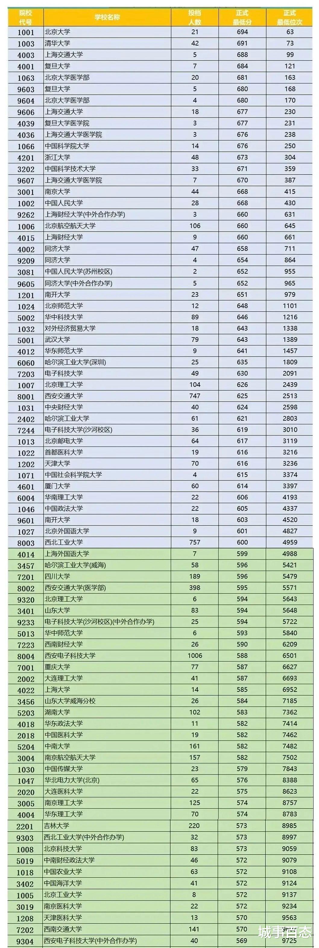 陕西人眼中的名校, 看看陕西理科前10000名都报考哪里?