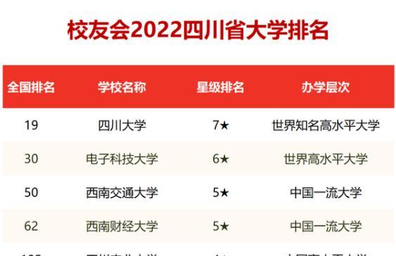 2022四川省大学排名公布, 四川大学夺得榜首, 西南交大辉煌不再