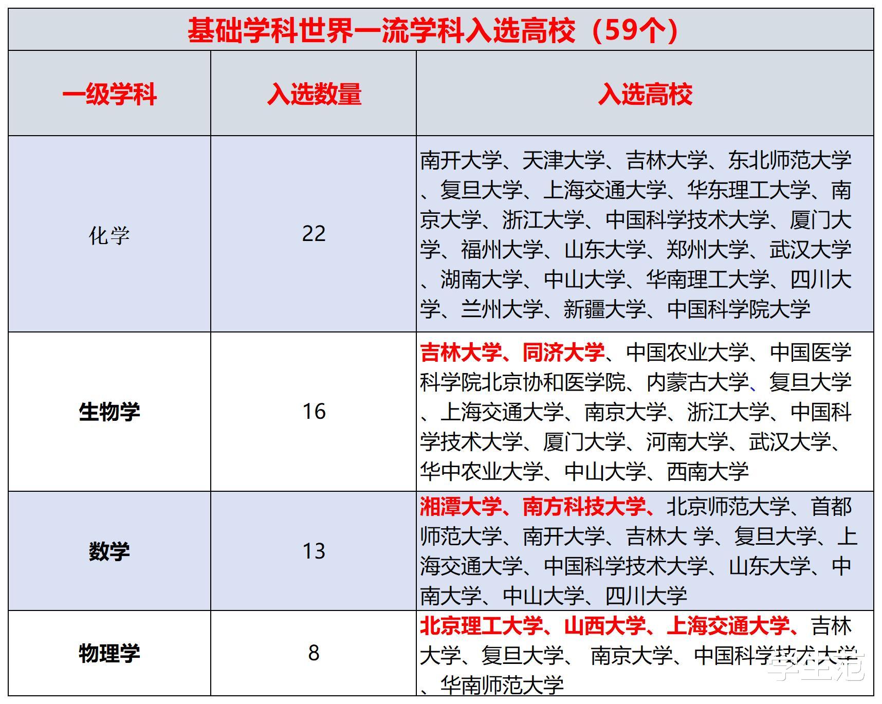 第二轮“双一流”基础学科入围高校: 仅4所覆盖全学科, 4所是普通本科