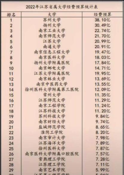 2022年江苏省高校经费预算揭晓, 高等教育的背后是经济基础