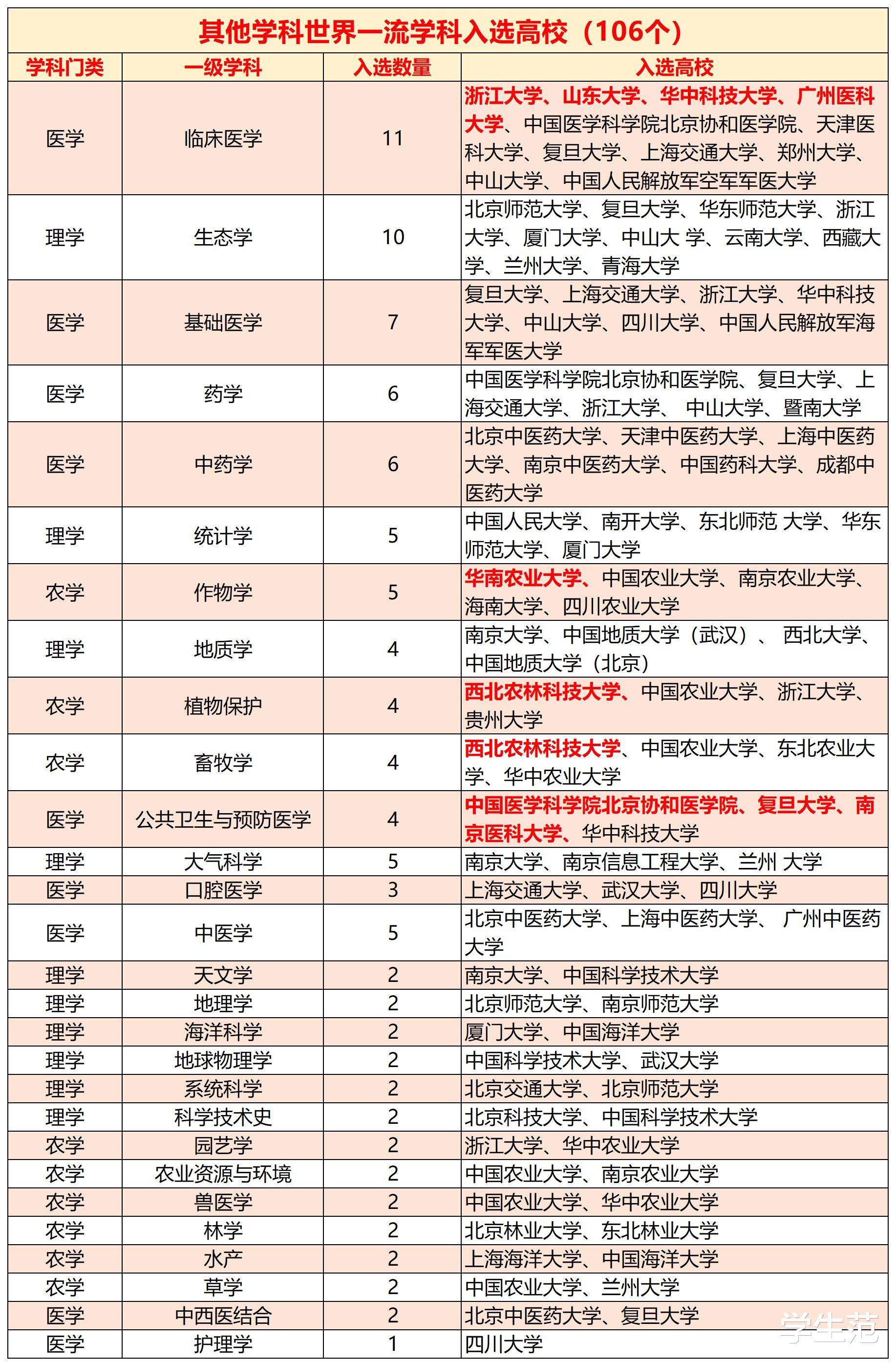 “医理农”双一流高校名单: 中南和吉大意外落选, 2所普本却逆袭